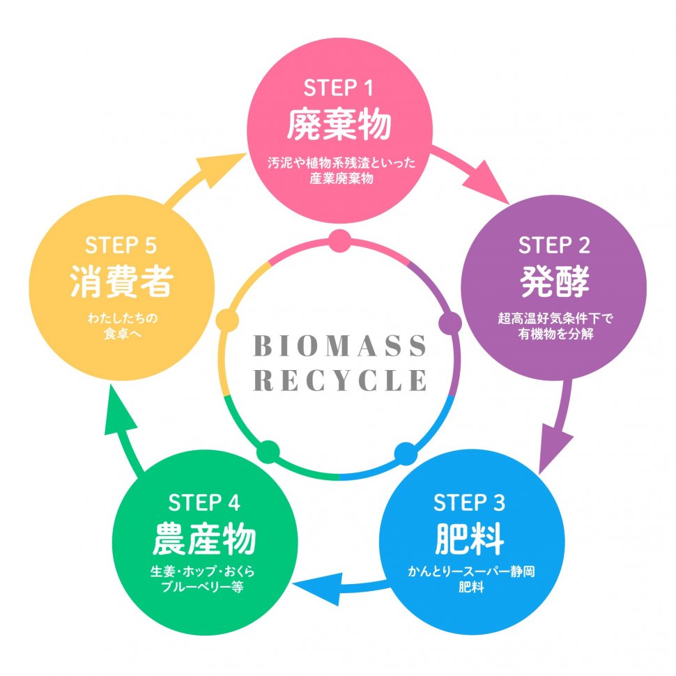 biomass recycle